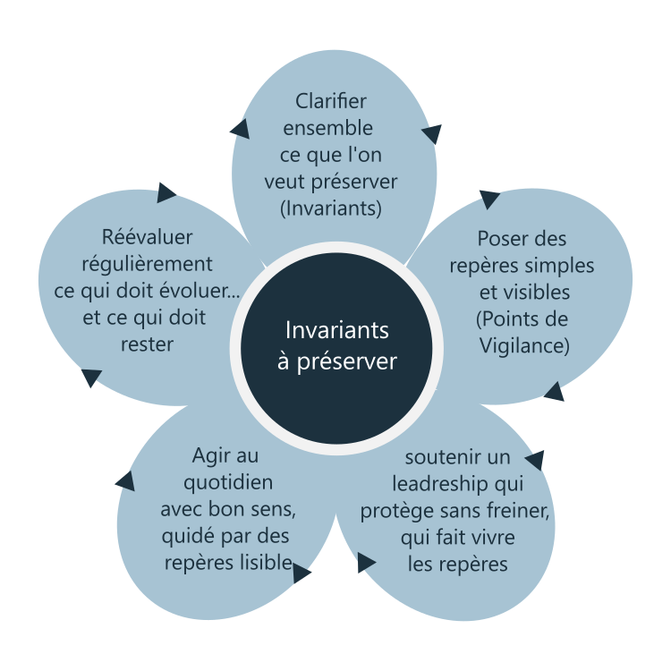 Fleur SecureChange avec 5 pétales